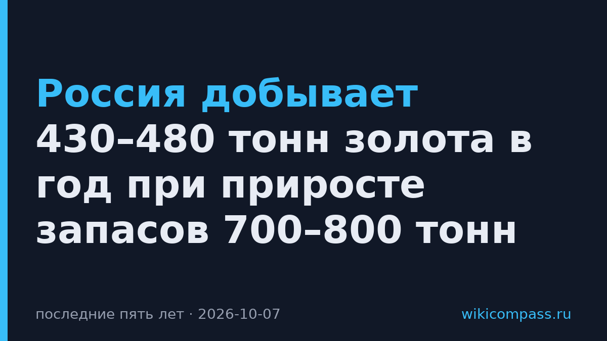 Россия добывает 430–480 тонн золота в год при приросте запасов 700–800 тонн
