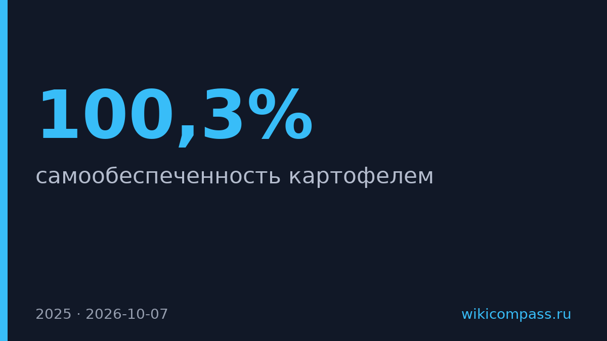 Россия достигла 100,3% самообеспеченности картофелем в 2025 году