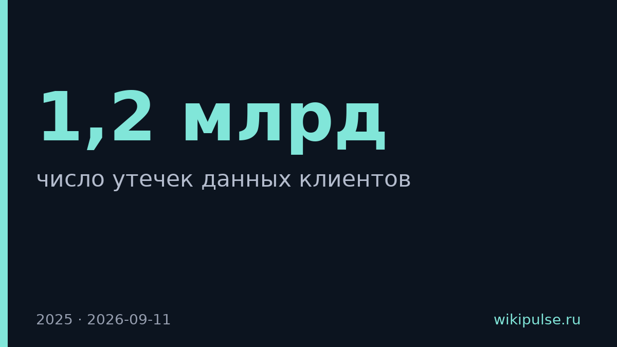 Россия лидирует по утечкам данных: 326 случаев в 2025 году