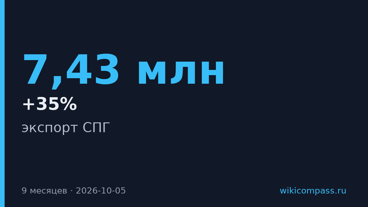 Россия нарастила экспорт СПГ на 35% за счёт Азии