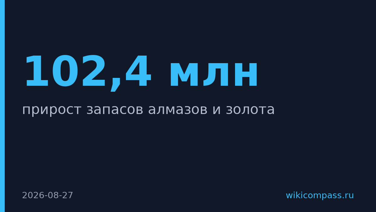 Россия нашла 102,4 млн карат алмазов и 103 т золота с начала 2026 года