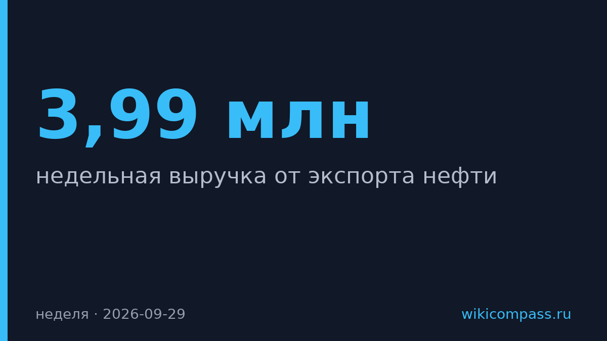 Россия получила рекордную недельную выручку от экспорта нефти