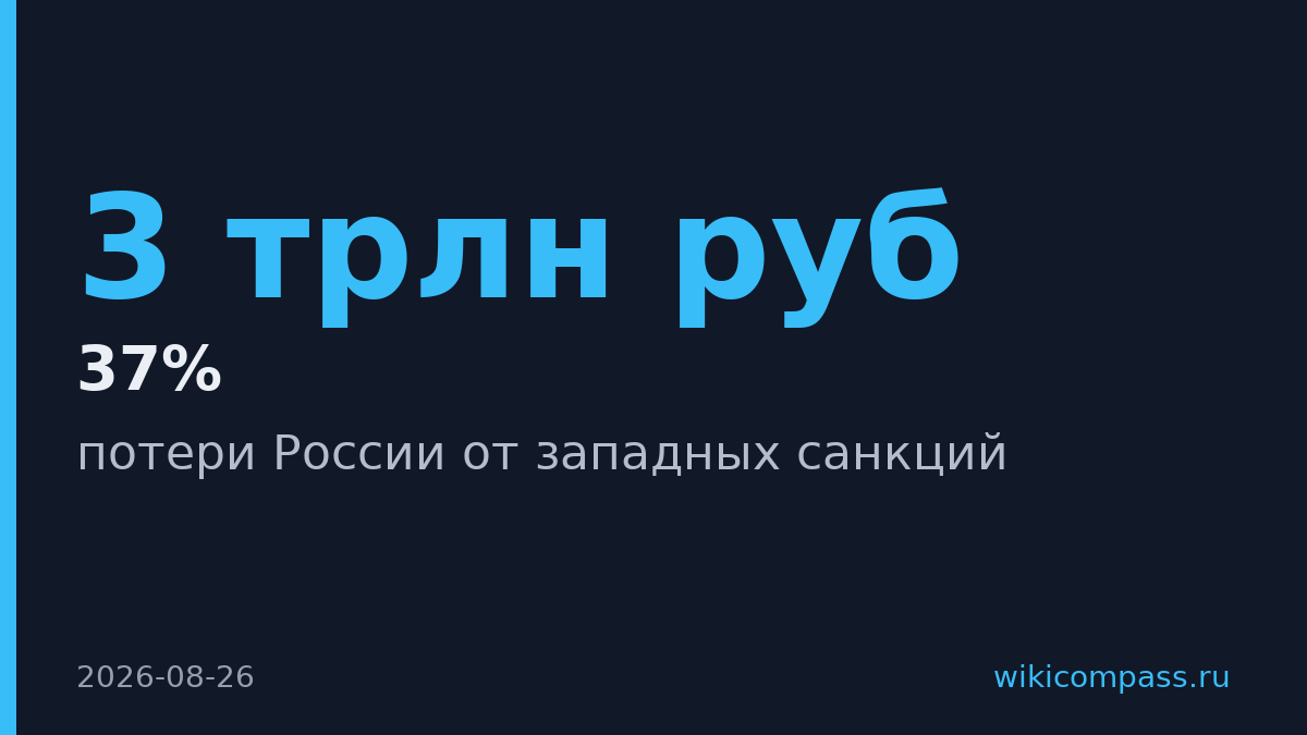 Россия потеряла 3 трлн рублей от западных санкций