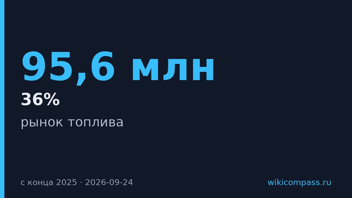 Россия потеряла 36% мощностей переработки нефти
