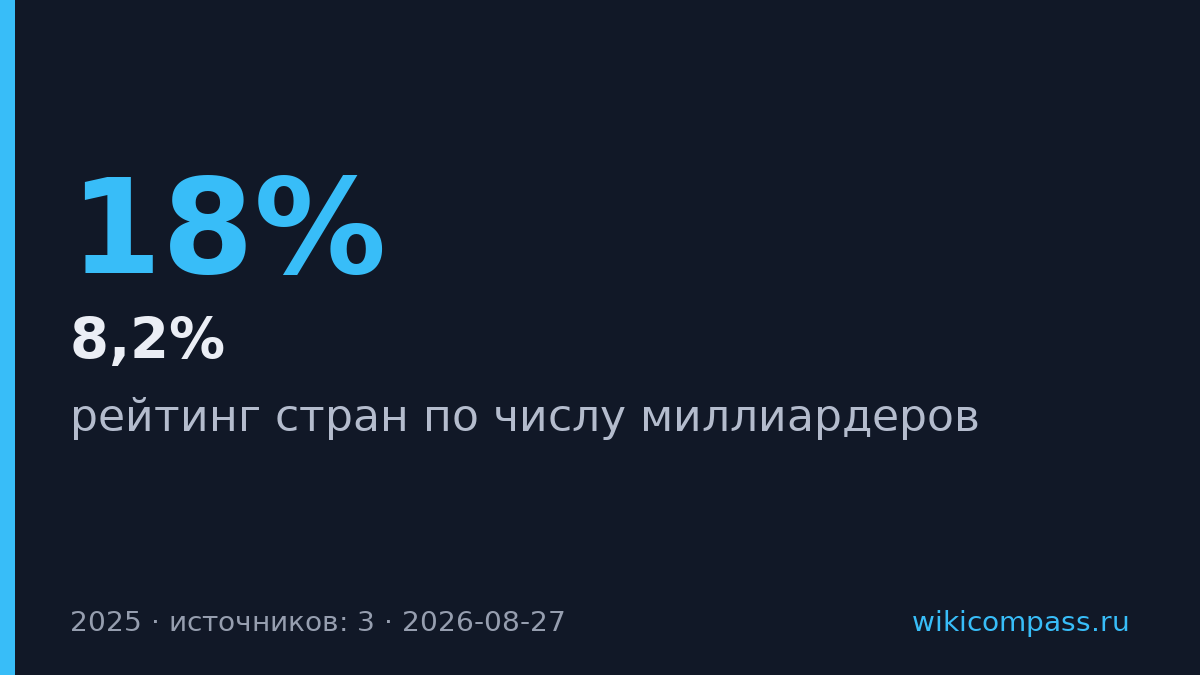 Россия вошла в топ-4 стран по числу миллиардеров с 151 человеком