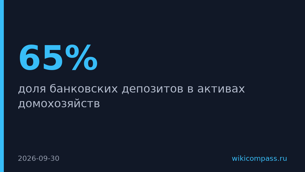 Россияне держат 65% сбережений в наличке и депозитах