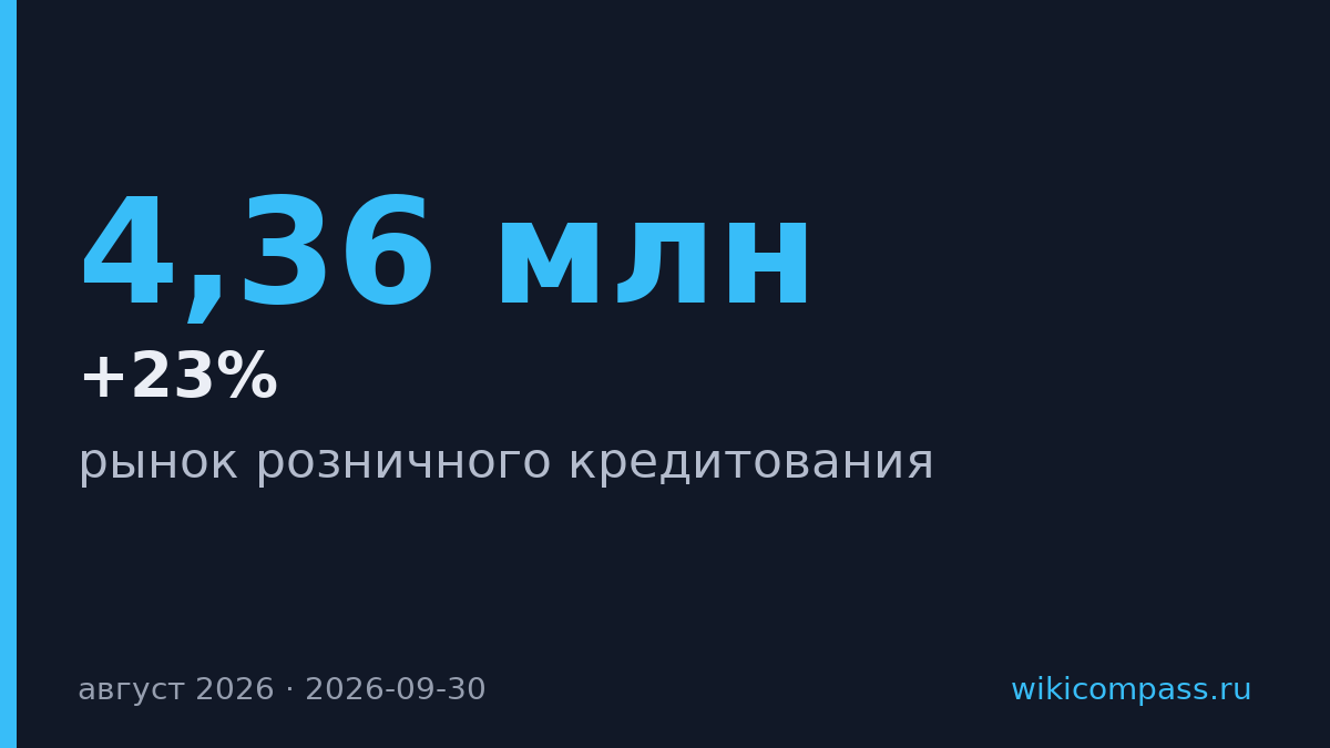 Россияне оформили 4,36 млн кредитов в августе — максимум за два года