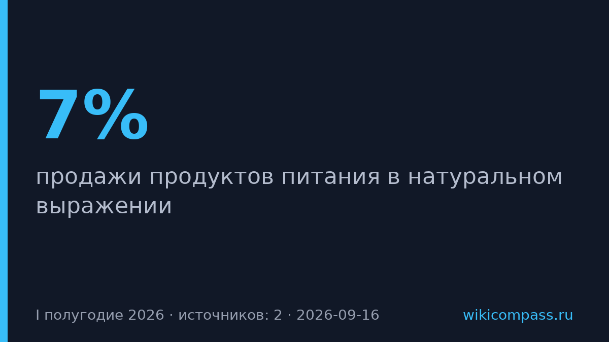 Россияне переходят на дешевую еду — продажи выросли на 7%