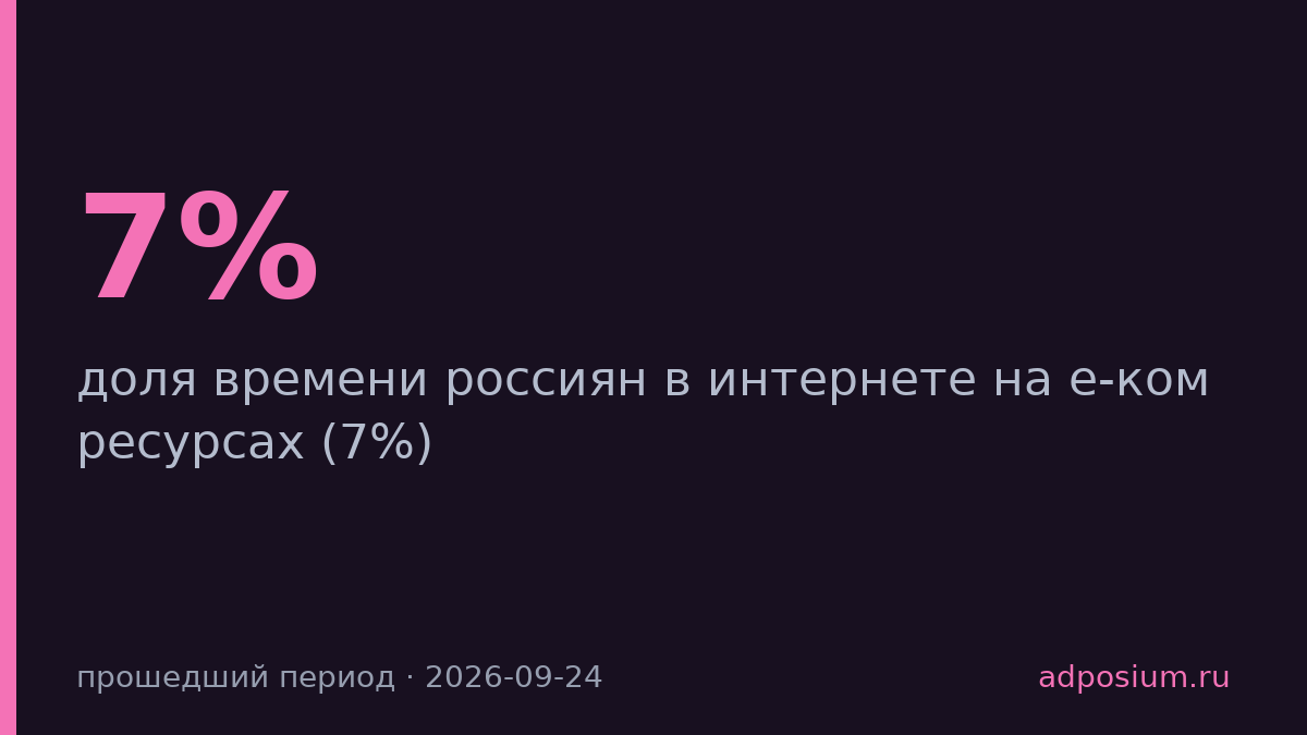 Россияне тратят на е-ком 7% интернет-времени — на 0,5 п.п. больше года назад