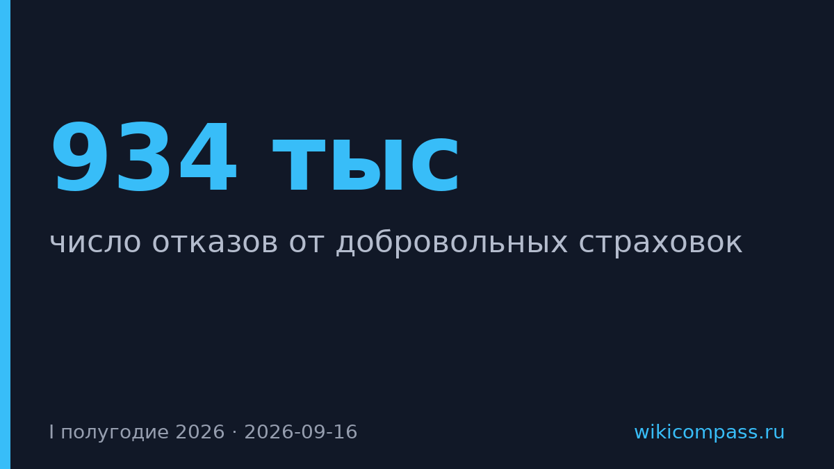 Россияне вернули 934 тысячи страховок за полгода 2026 года
