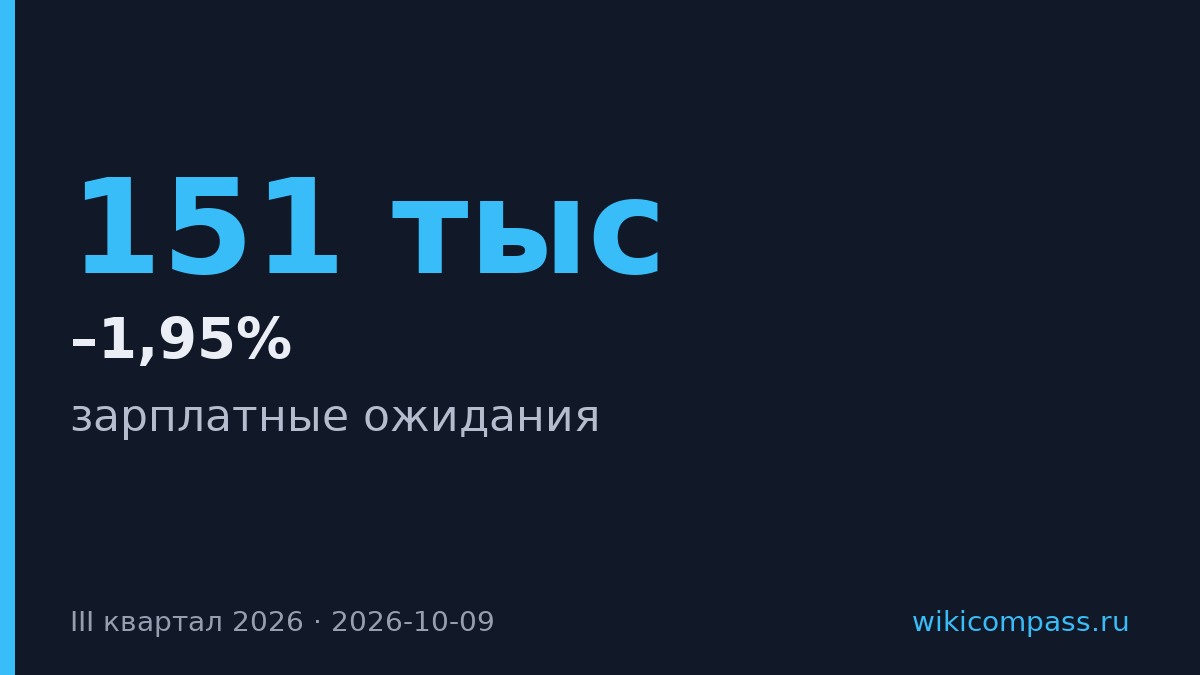 Россияне впервые с 2018 года снизили зарплатные ожидания до 151 тысячи