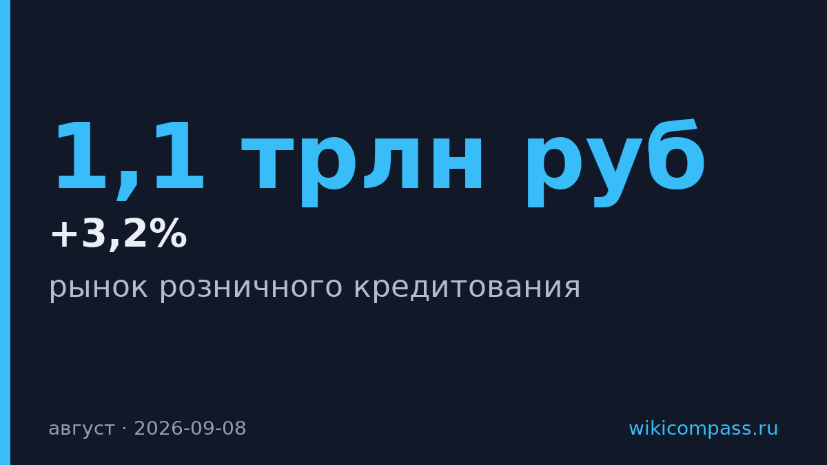 Россияне взяли кредитов на 1,1 трлн рублей в августе
