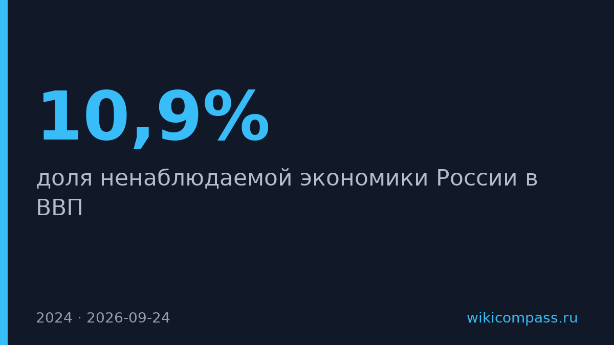 Росстат оценил теневую экономику России в 10,9% ВВП