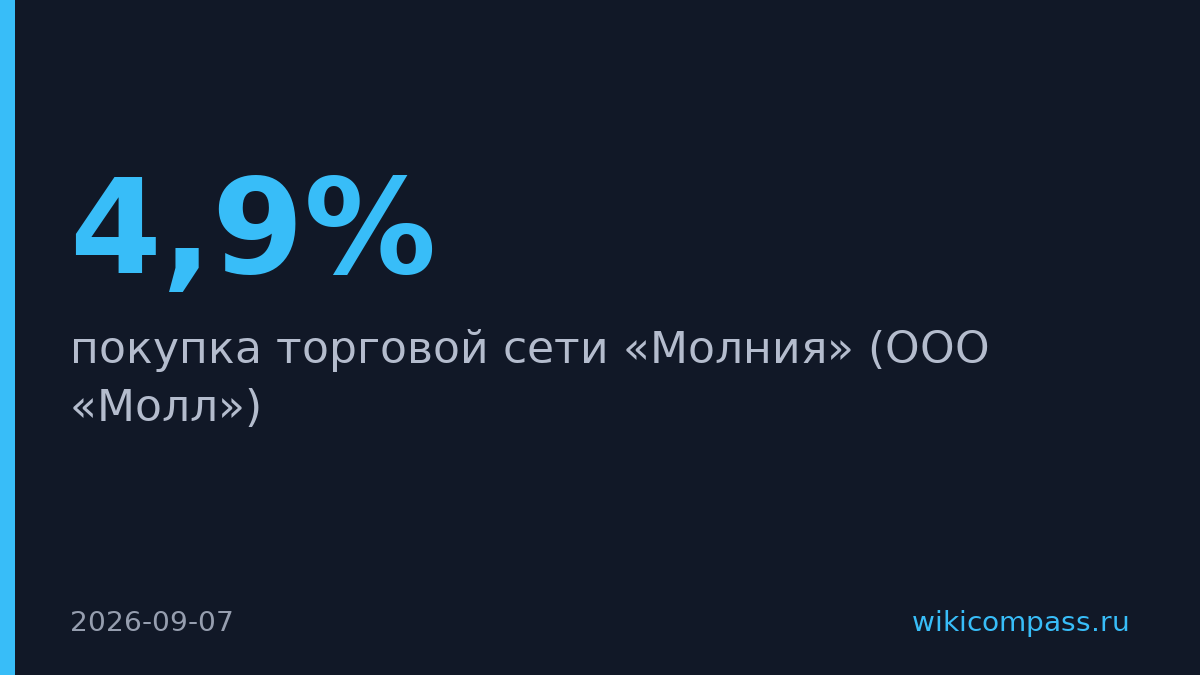Рост магазинов крупных ритейлеров замедлился до 4,9% в год