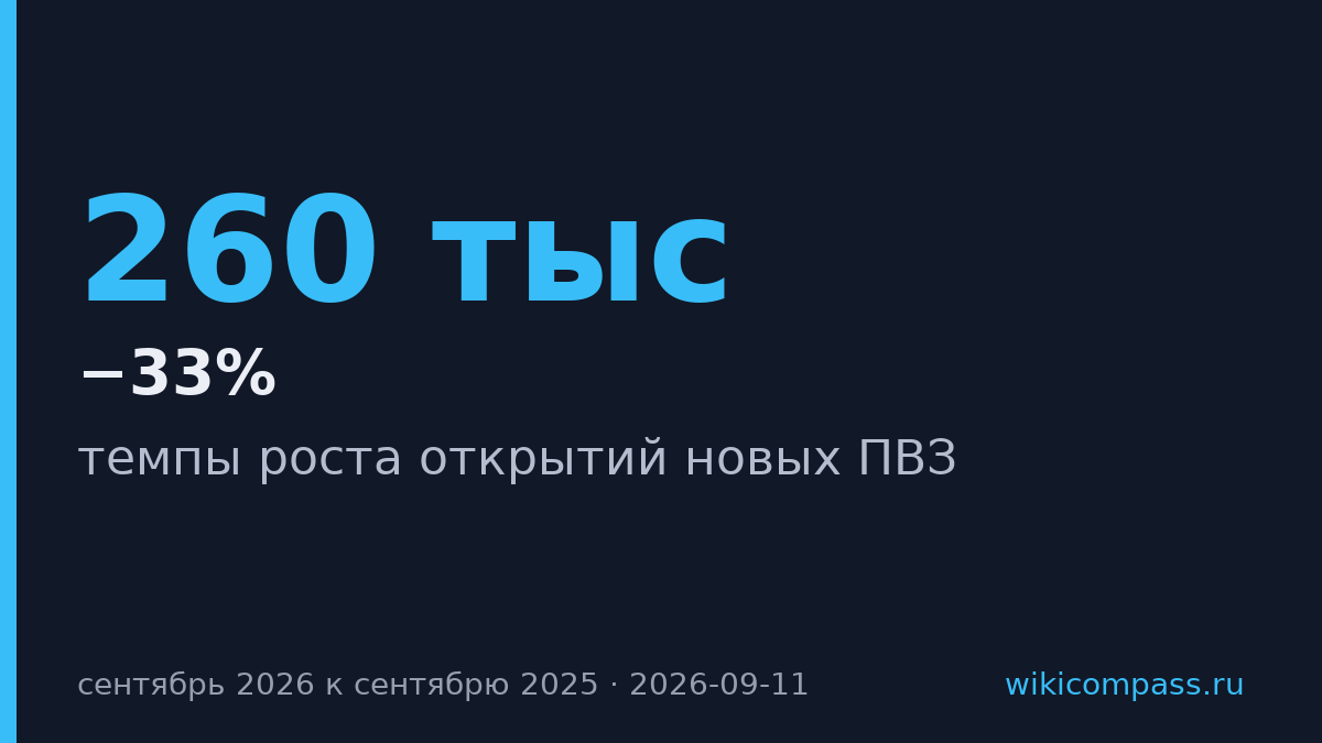 Рост ПВЗ замедлился с 33% до 25% за год