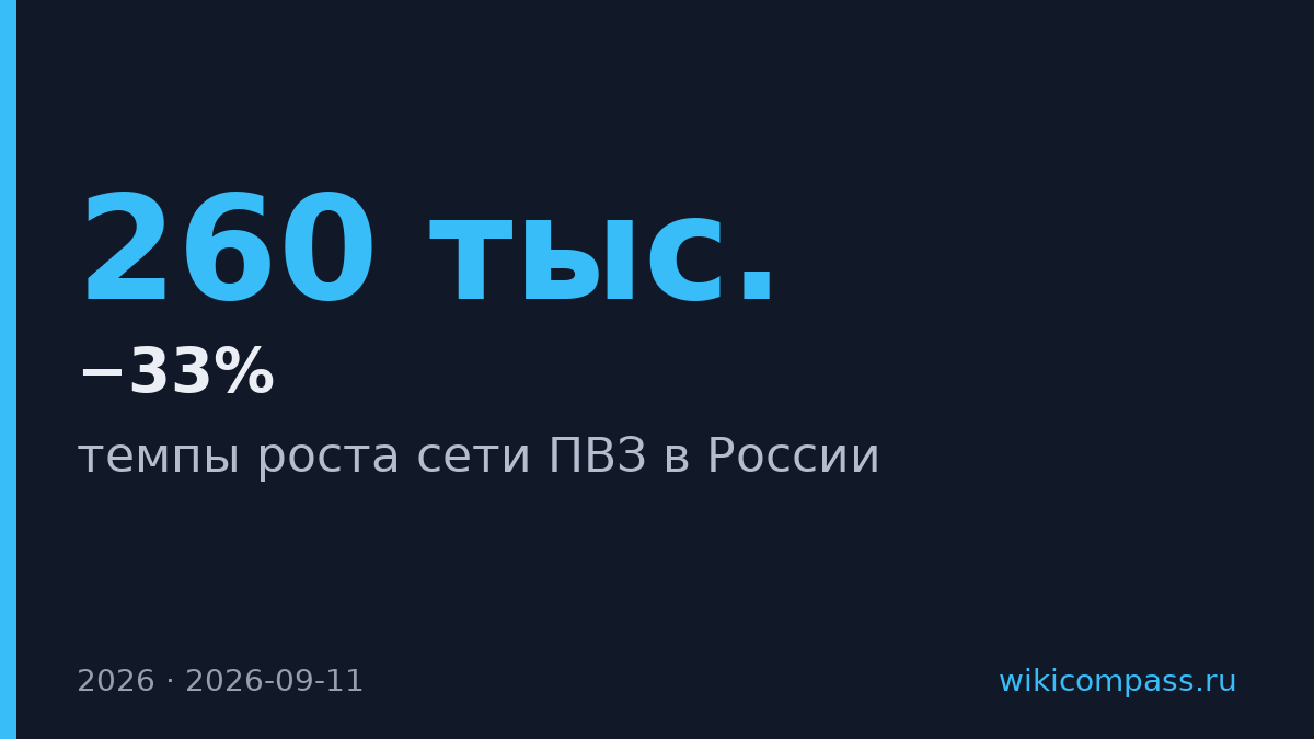 Рост сети ПВЗ в России упал с 33% до 25% в 2026 году