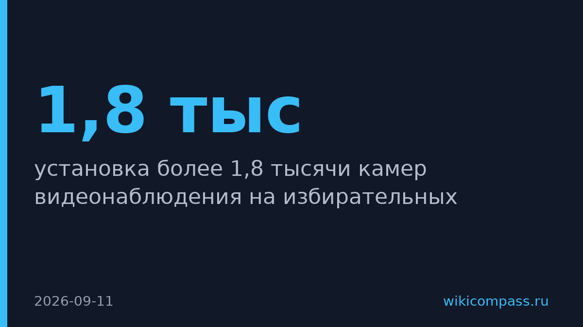 Ростелеком установил 1,8 тысячи камер на избирательных участках Пермского края