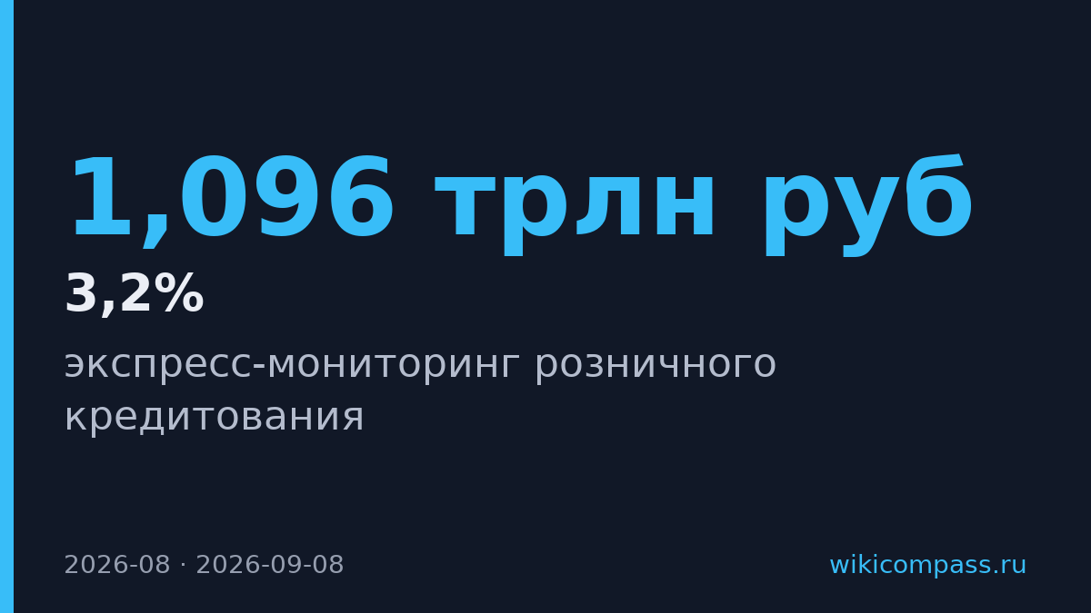 Розничные кредиты в России выросли на 3,2% в августе до 1,096 трлн рублей