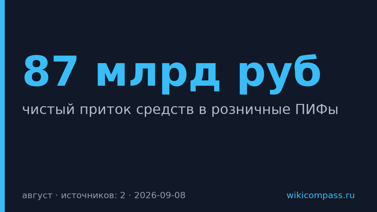 Розничные ПИФы привлекли 87 млрд руб в августе