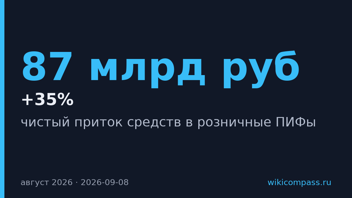 Розничные ПИФы привлекли 87 млрд рублей в августе