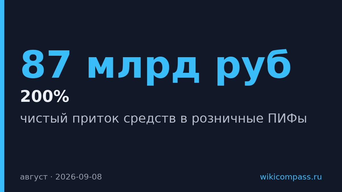 Розничные ПИФы привлекли 87 млрд рублей в августе