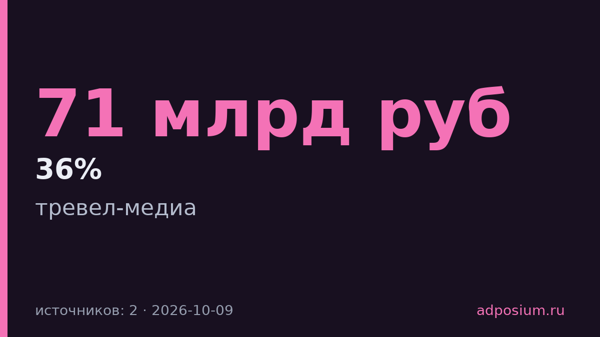 РСЯ запустила тревел-медиа, туриндустрия вложила 71 млрд рублей