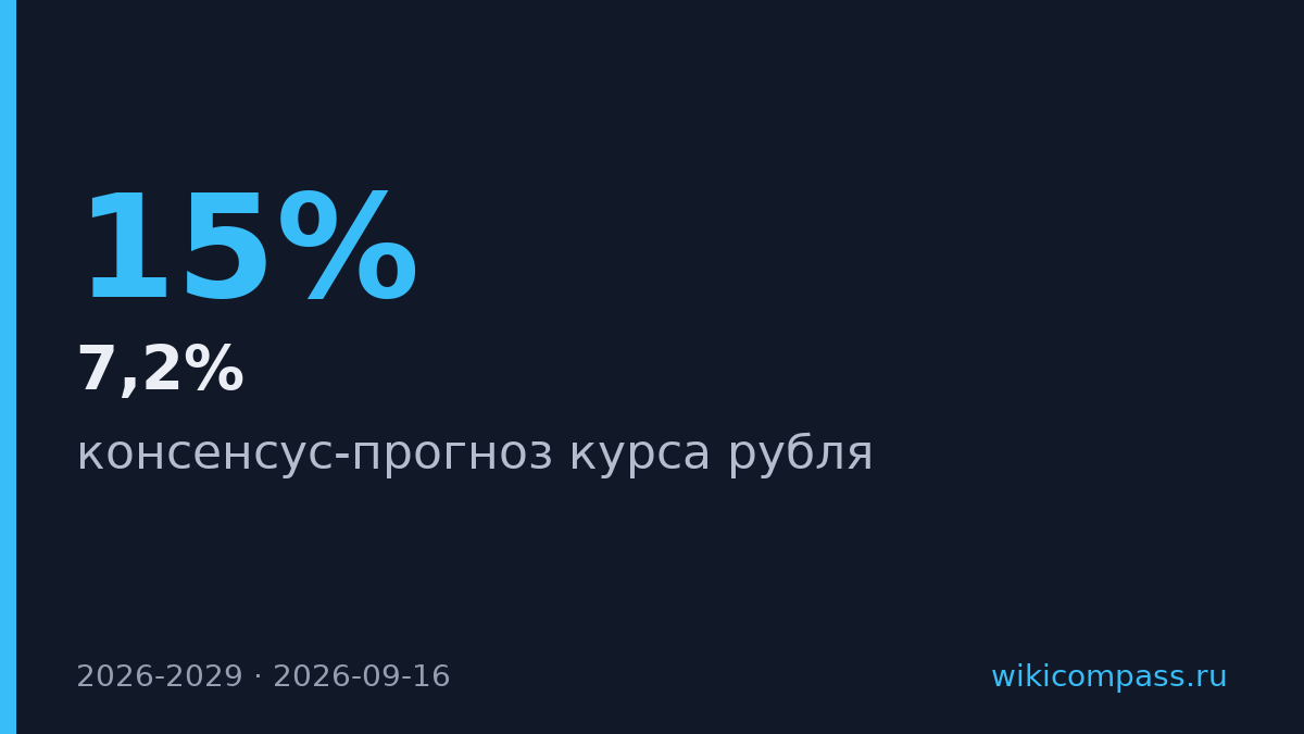 Рубль укрепился к доллару до 84,17, аналитики ждут ослабления до 97,2 к 2029 году