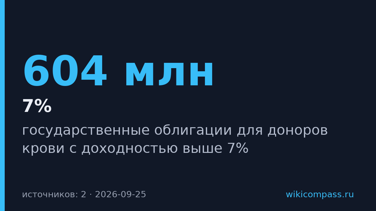 Румыния привлекла $604 млн через облигации для доноров крови