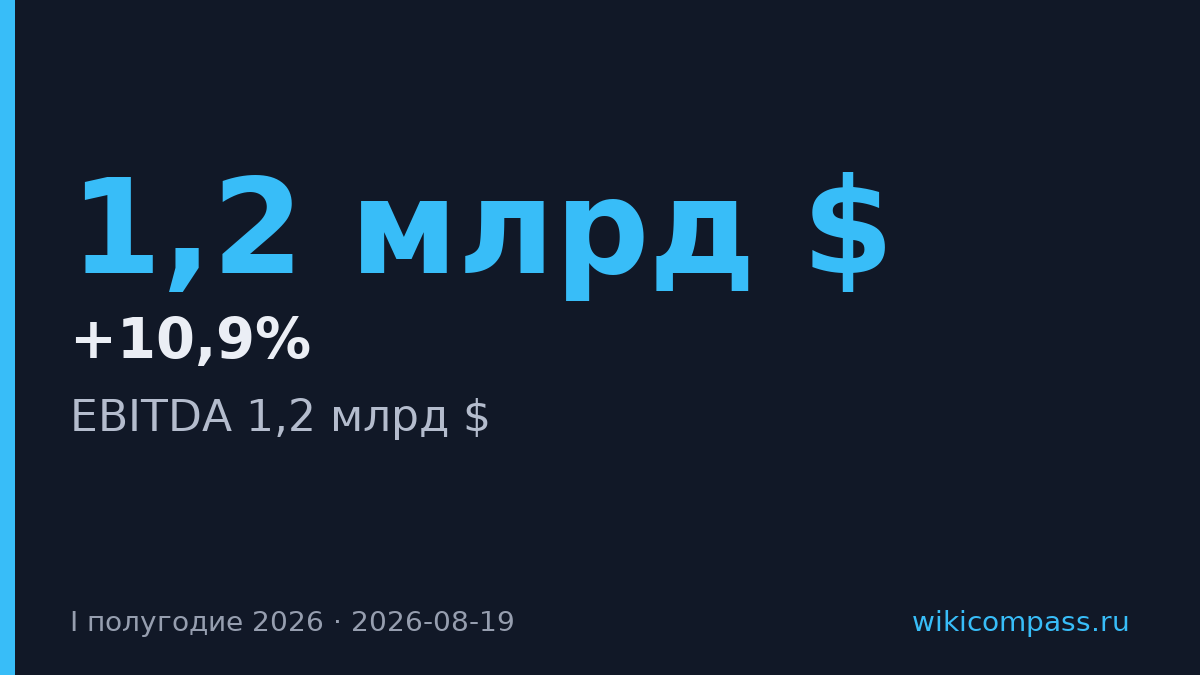 Русал увеличил EBITDA до 1,2 млрд долларов за полугодие
