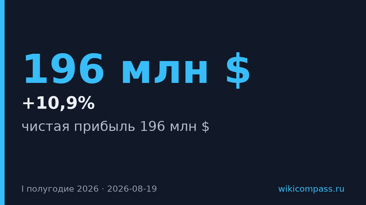 Русал вернулся к прибыли на 196 млн $ в первом полугодии 2026