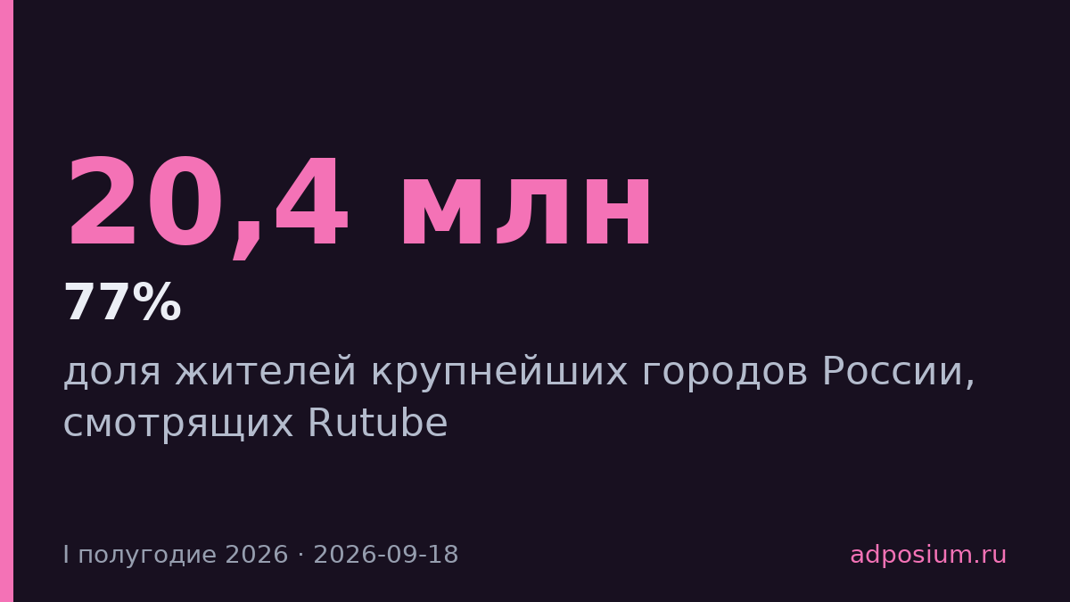 Rutube смотрят 77% жителей крупнейших городов России