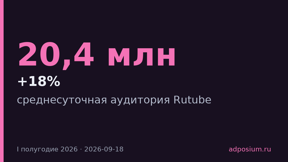 Rutube вырос на 18% до 20,4 млн пользователей в день