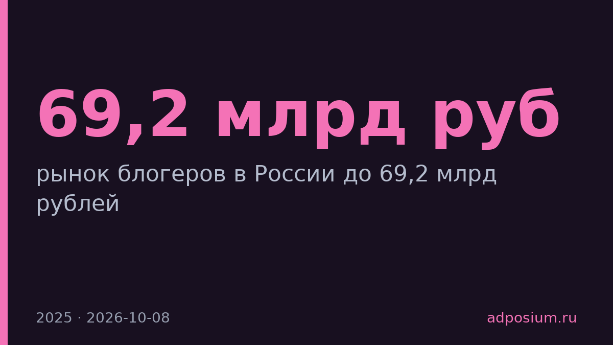 Рынок блогеров в России вырос до 69,2 млрд рублей в 2025 году