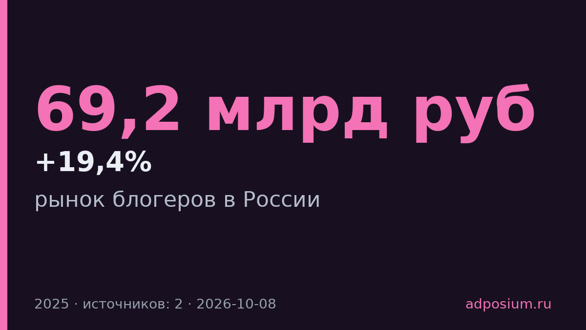 Рынок блогеров в России вырос на 19,4% до 69,2 млрд рублей