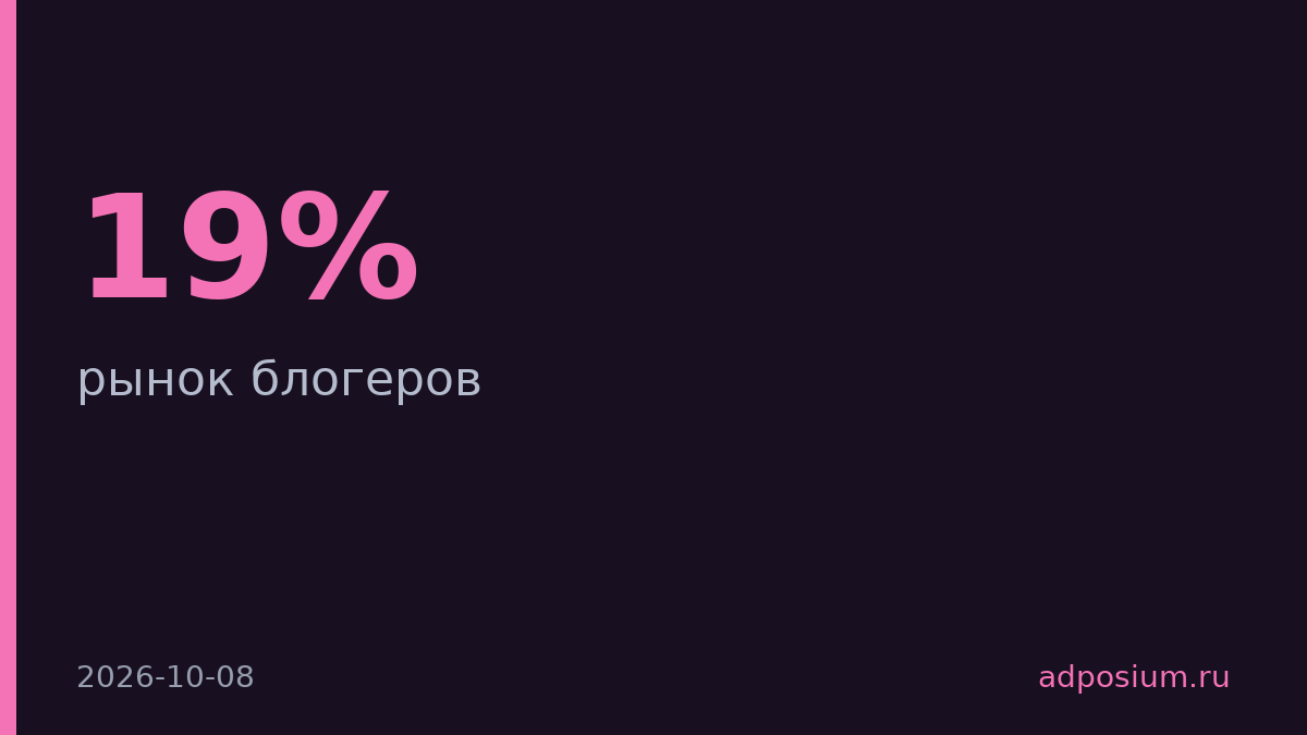 Рынок блогеров вырос на 19%, просмотров стало на 26% меньше