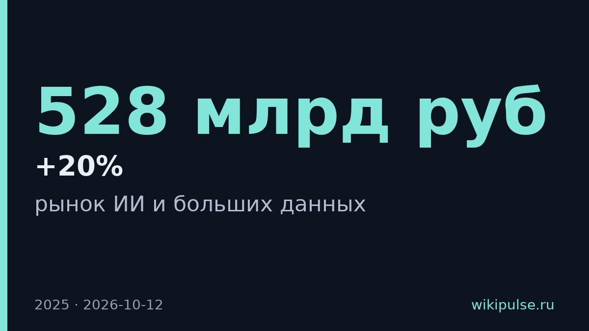 Рынок ИИ и больших данных в России вырос на 20% до 528 млрд рублей