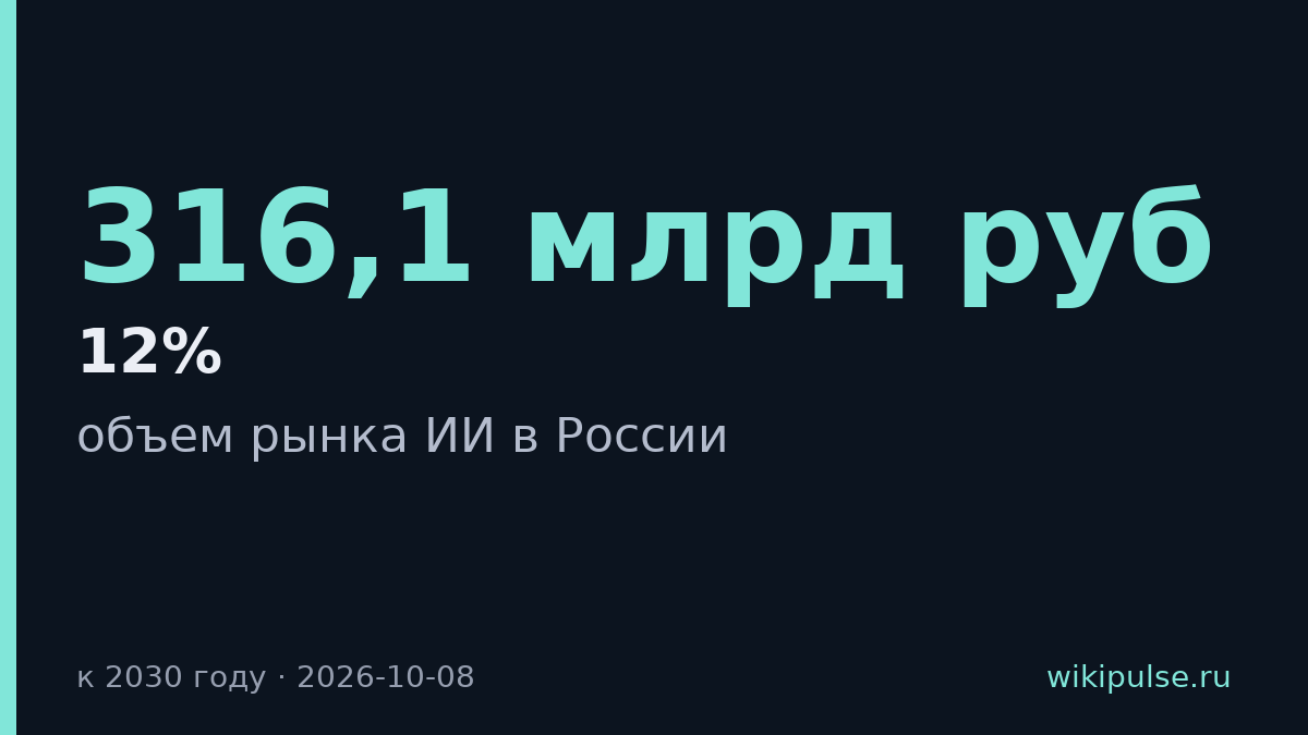 Рынок ИИ в России по итогам 2025 года вырос до 316,1 млрд рублей