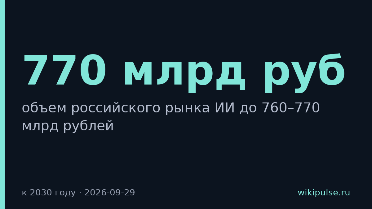 Рынок ИИ в России вырастет втрое до 760–770 млрд рублей к 2030 году