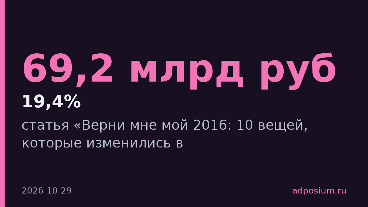 Рынок инфлюенс-маркетинга в России в 2025 году достиг 69,2 млрд рублей