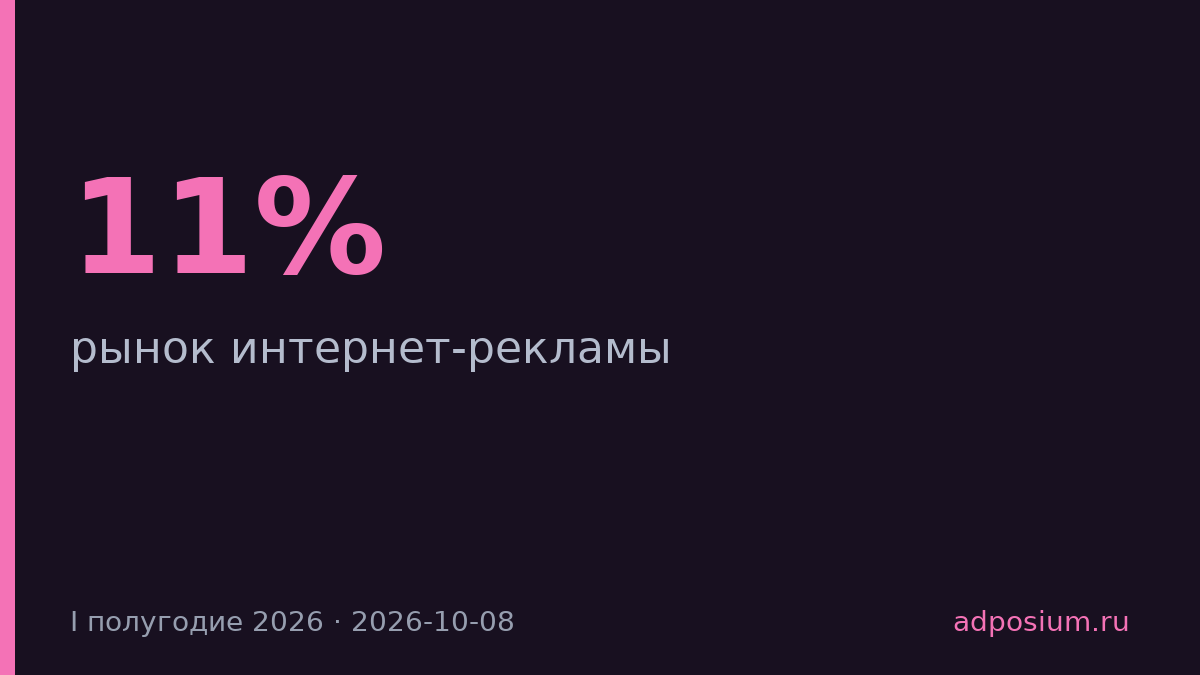 Рынок интернет-рекламы вырос на 11%, видео с CTV — на 29%
