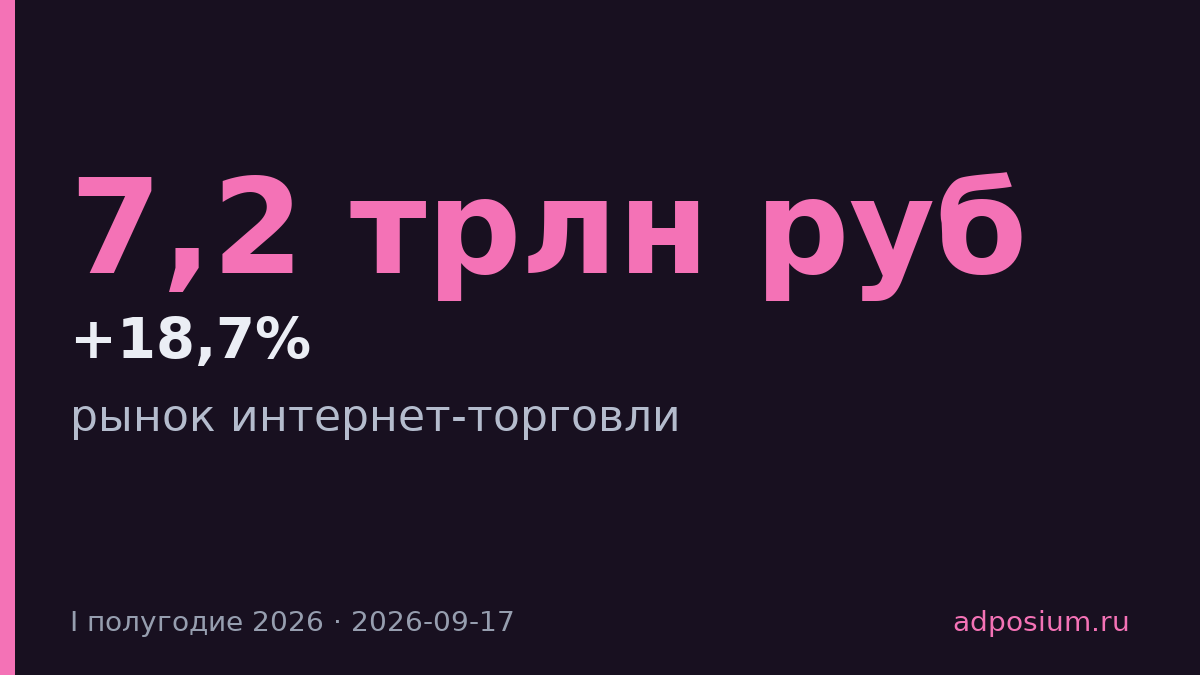 Рынок интернет-торговли вырос на 18,7% в первом полугодии 2026 года