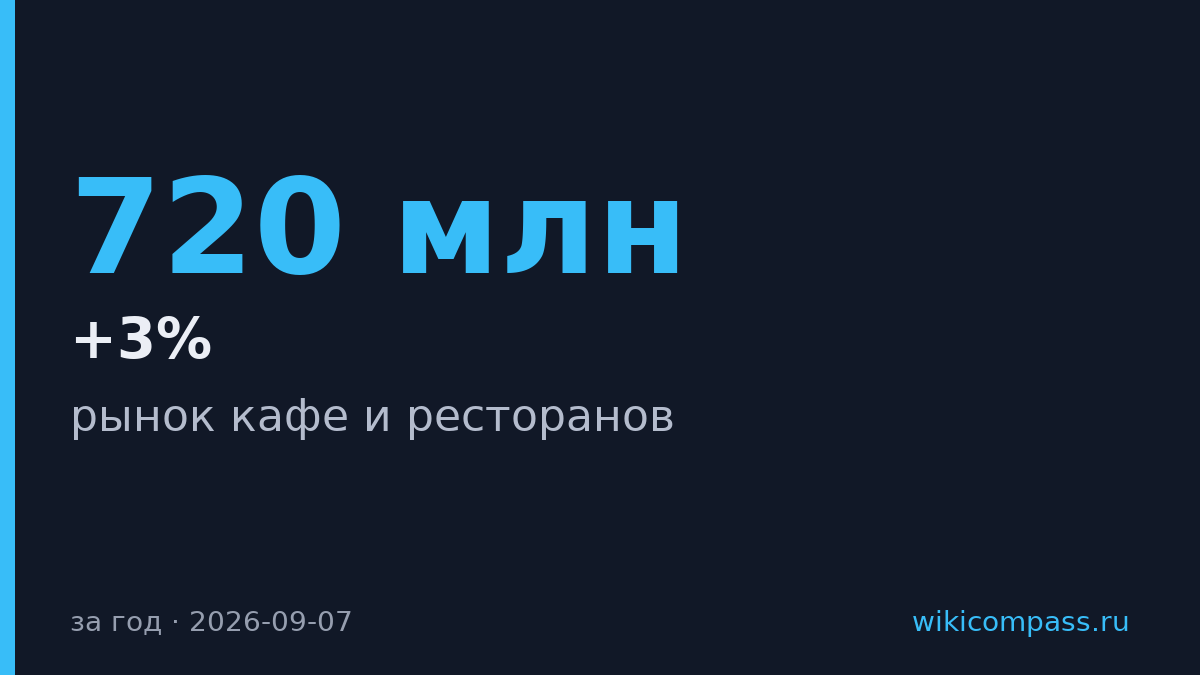 Рынок кафе и ресторанов Армении вырос на 3% до $720 млн