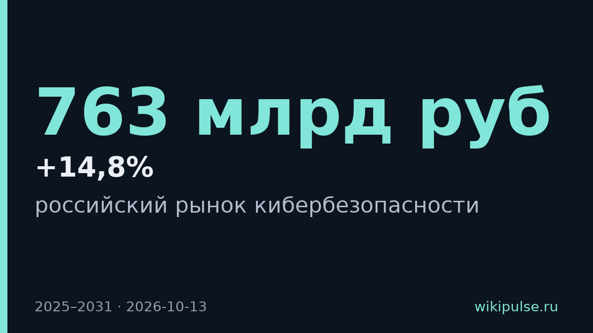 Рынок кибербезопасности в России к 2031 году достигнет 763 млрд руб