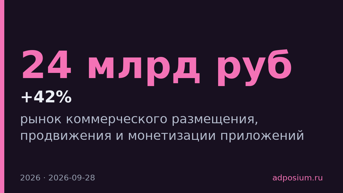 Рынок мобильной рекламы вырастет до 24 млрд руб. к 2026 году