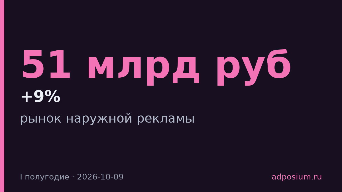 Рынок наружной рекламы в I полугодии вырос на 9% до 51 млрд рублей