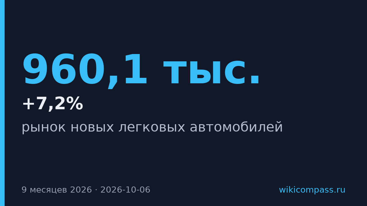 Рынок новых авто вырос на 7,2% за девять месяцев 2026 года