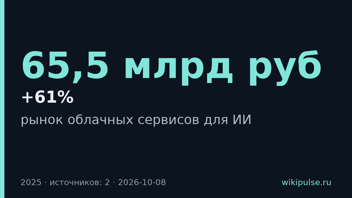 Рынок облачных сервисов для ИИ вырос на 61% до 65,5 млрд рублей