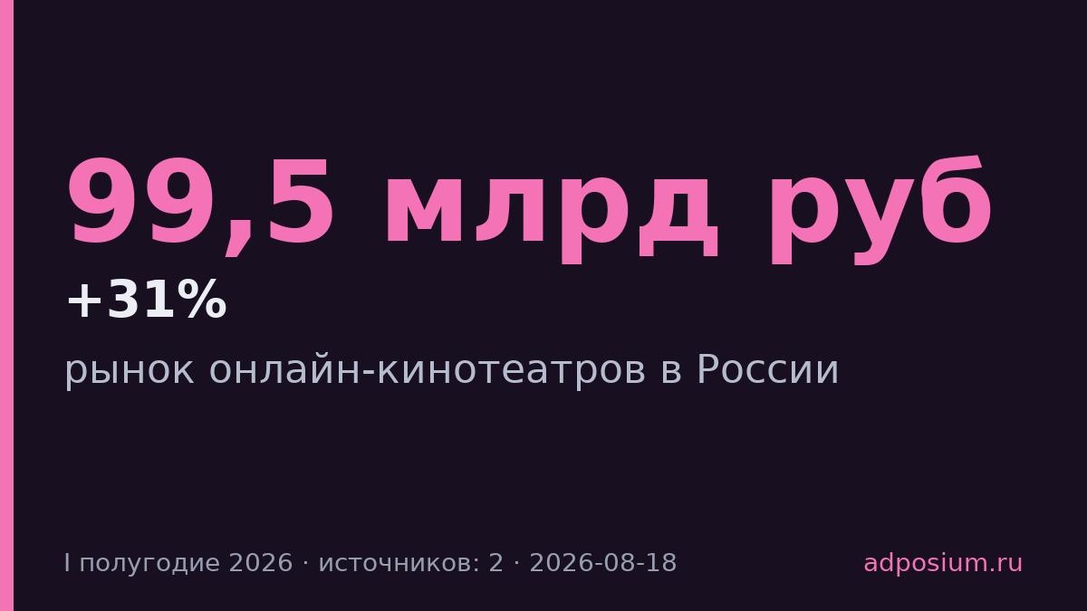 Рынок онлайн-кинотеатров России вырос на 31% до 99,5 млрд руб.