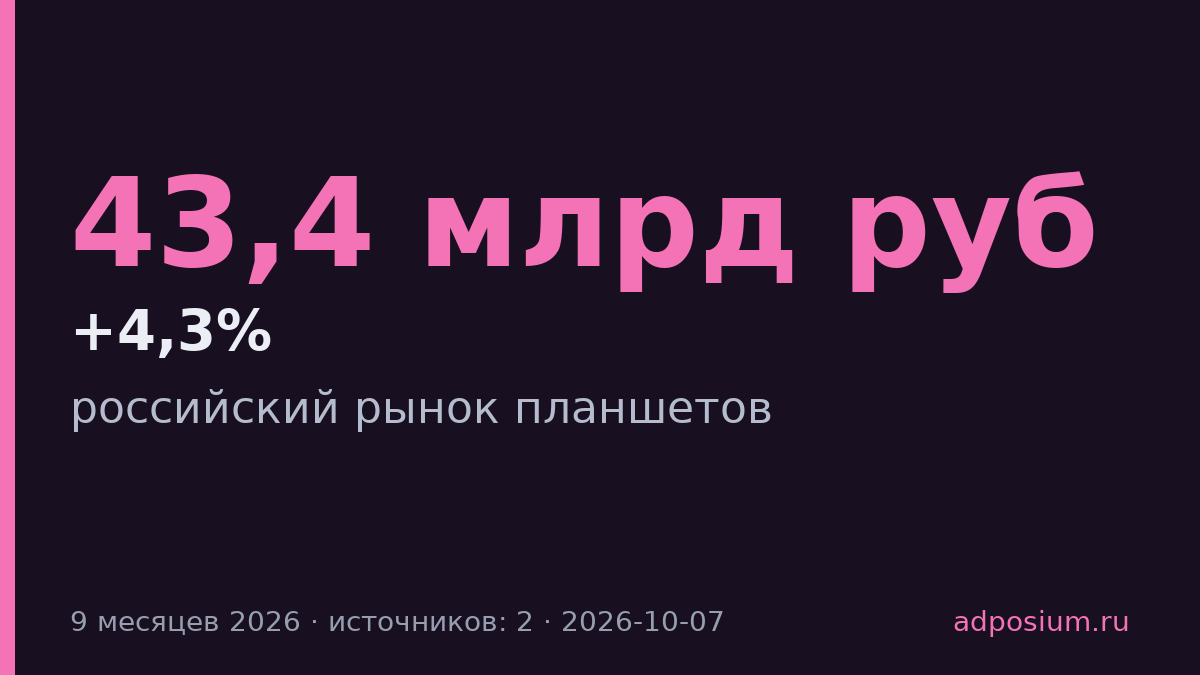 Рынок планшетов в России вырос на 4,3% до 43,4 млрд рублей
