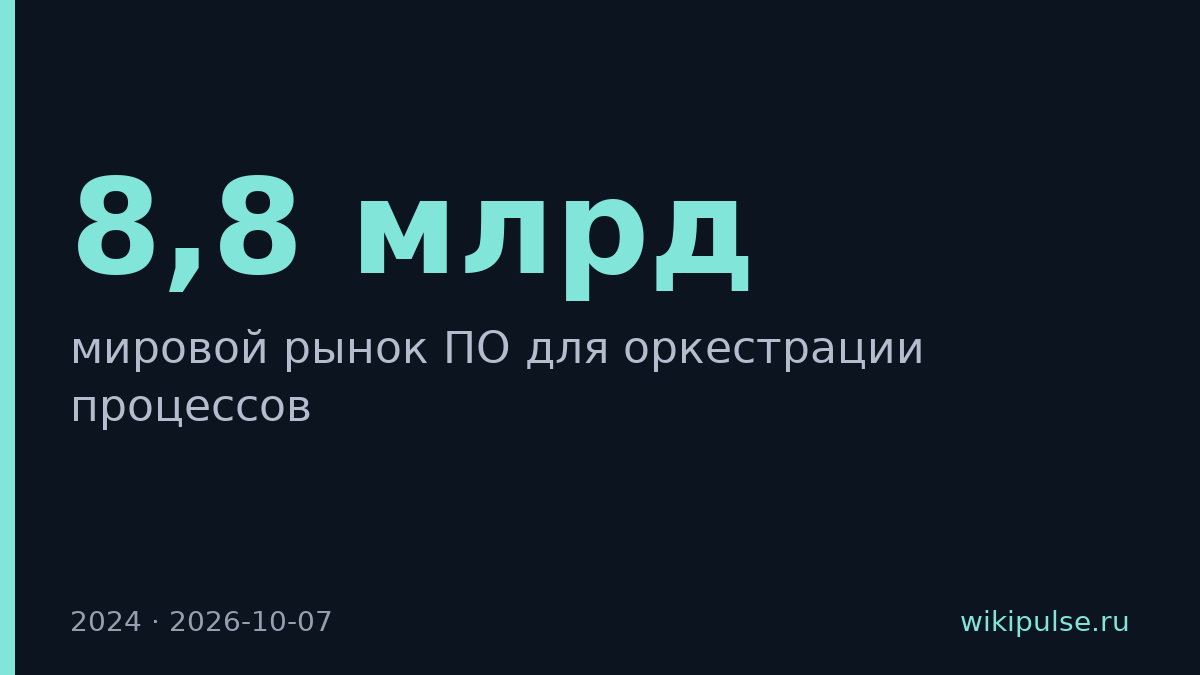 Рынок ПО для оркестрации процессов вырос до $8,8 млрд в 2024 году